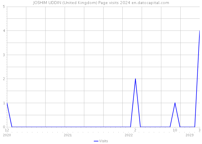 JOSHIM UDDIN (United Kingdom) Page visits 2024 