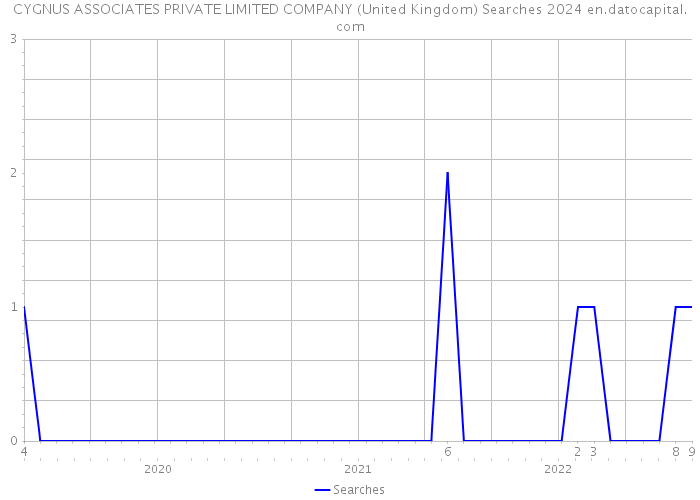 CYGNUS ASSOCIATES PRIVATE LIMITED COMPANY (United Kingdom) Searches 2024 