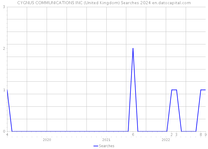 CYGNUS COMMUNICATIONS INC (United Kingdom) Searches 2024 