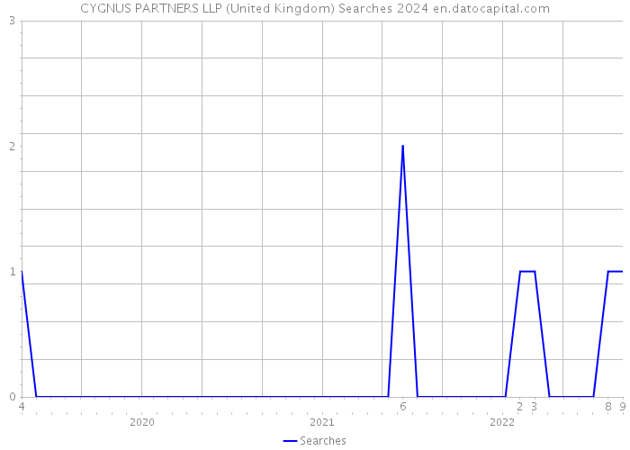 CYGNUS PARTNERS LLP (United Kingdom) Searches 2024 