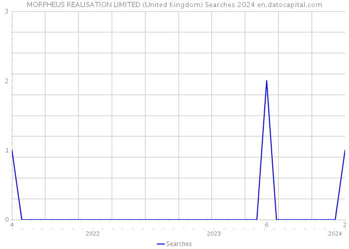 MORPHEUS REALISATION LIMITED (United Kingdom) Searches 2024 