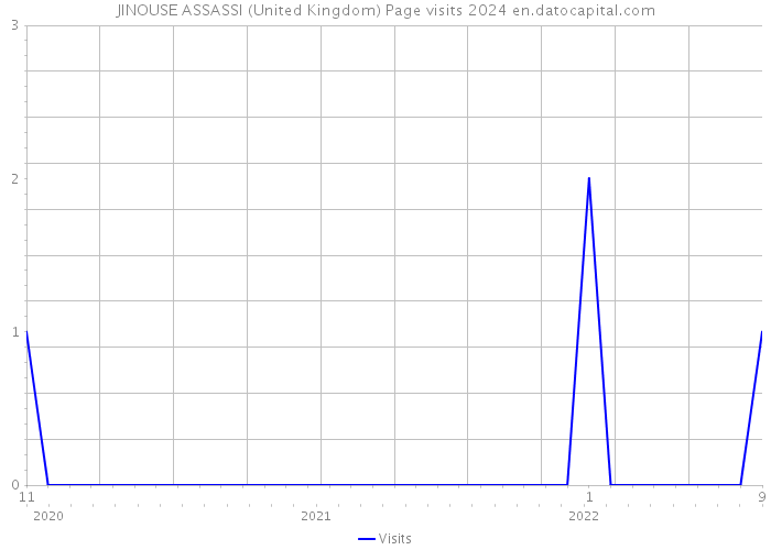 JINOUSE ASSASSI (United Kingdom) Page visits 2024 