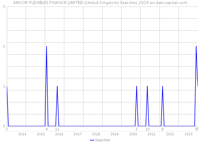 AMCOR FLEXIBLES FINANCE LIMITED (United Kingdom) Searches 2024 