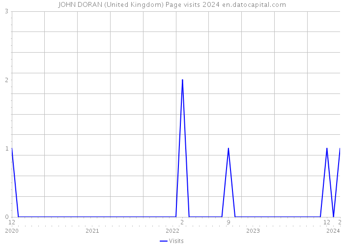 JOHN DORAN (United Kingdom) Page visits 2024 