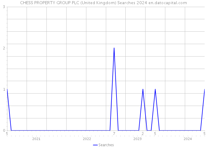 CHESS PROPERTY GROUP PLC (United Kingdom) Searches 2024 