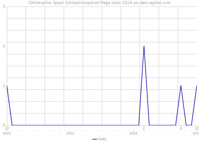 Christopher Speer (United Kingdom) Page visits 2024 