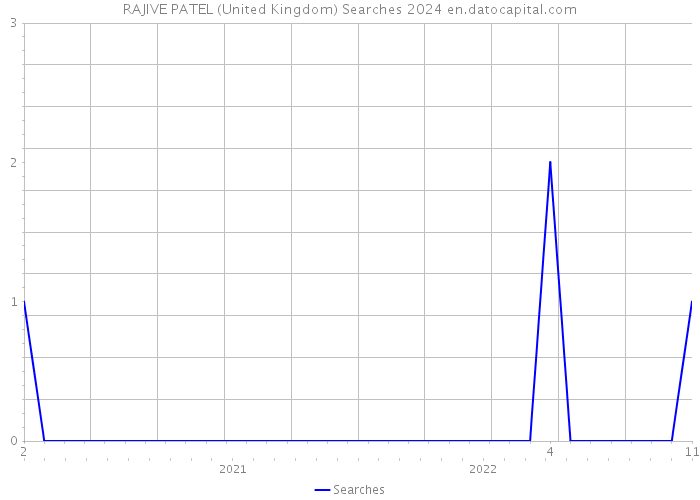 RAJIVE PATEL (United Kingdom) Searches 2024 