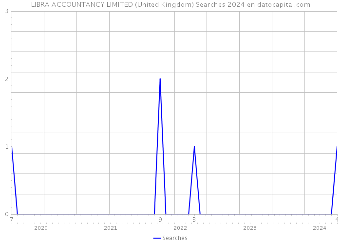LIBRA ACCOUNTANCY LIMITED (United Kingdom) Searches 2024 