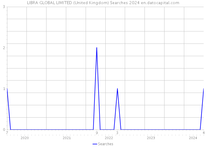 LIBRA GLOBAL LIMITED (United Kingdom) Searches 2024 