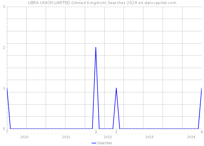 LIBRA UNION LIMITED (United Kingdom) Searches 2024 