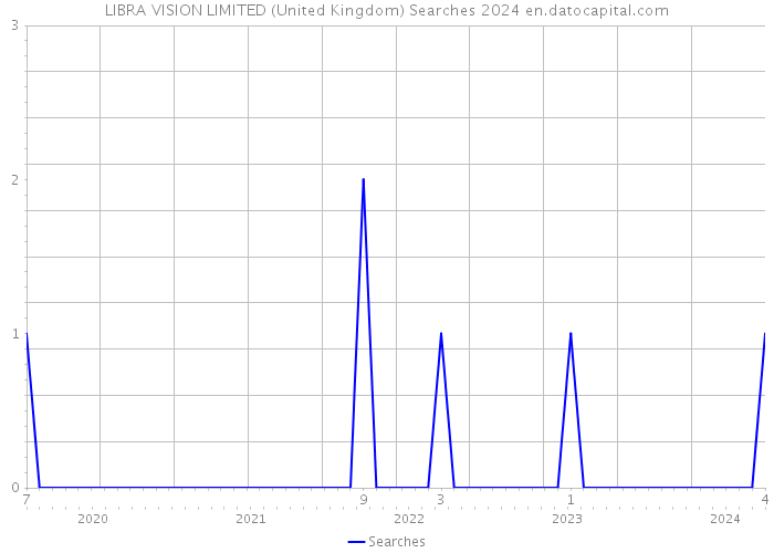 LIBRA VISION LIMITED (United Kingdom) Searches 2024 