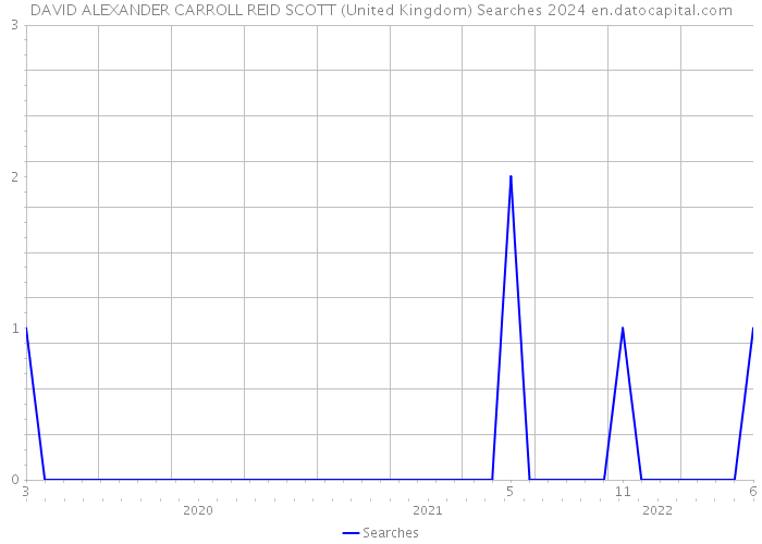 DAVID ALEXANDER CARROLL REID SCOTT (United Kingdom) Searches 2024 
