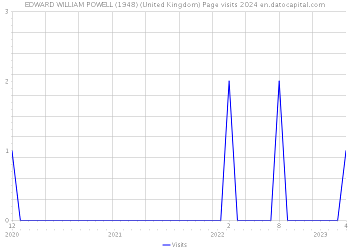 EDWARD WILLIAM POWELL (1948) (United Kingdom) Page visits 2024 