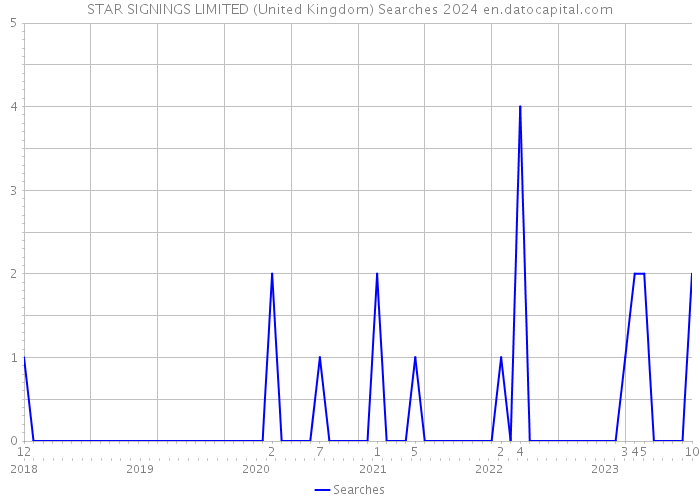 STAR SIGNINGS LIMITED (United Kingdom) Searches 2024 