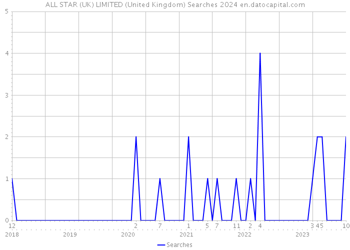 ALL STAR (UK) LIMITED (United Kingdom) Searches 2024 