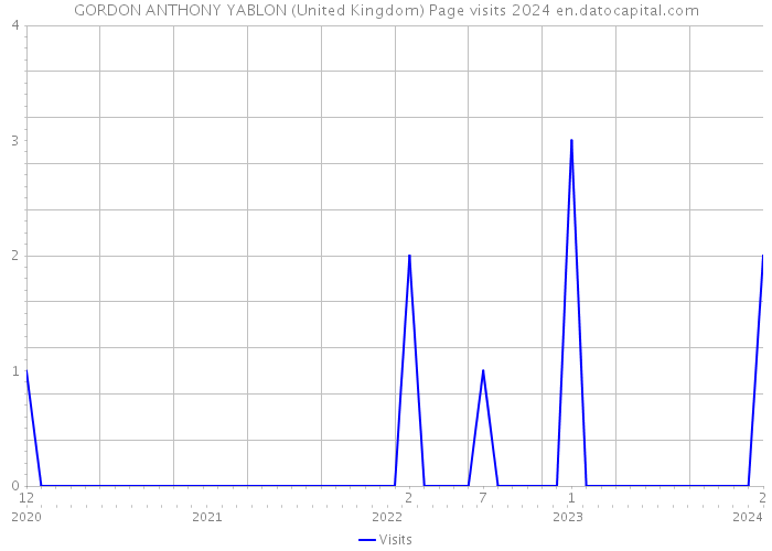 GORDON ANTHONY YABLON (United Kingdom) Page visits 2024 