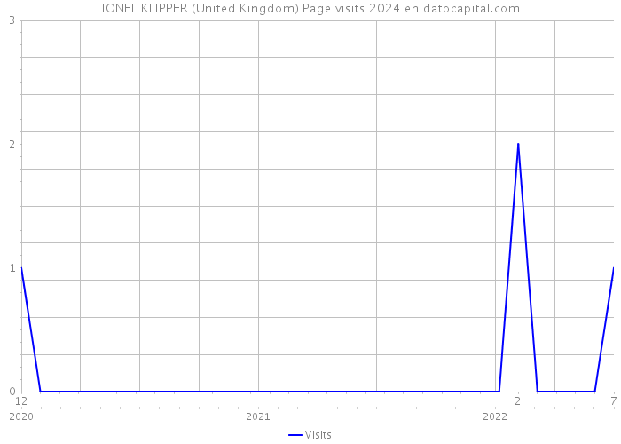 IONEL KLIPPER (United Kingdom) Page visits 2024 