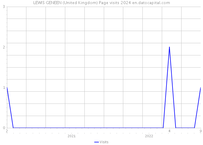 LEWIS GENEEN (United Kingdom) Page visits 2024 