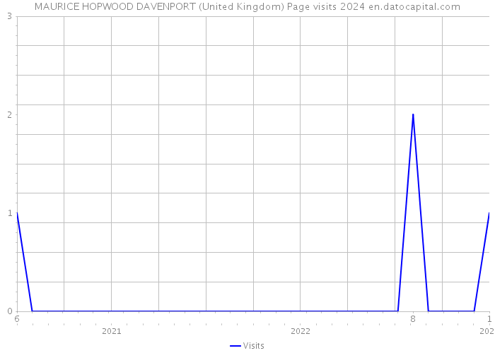 MAURICE HOPWOOD DAVENPORT (United Kingdom) Page visits 2024 