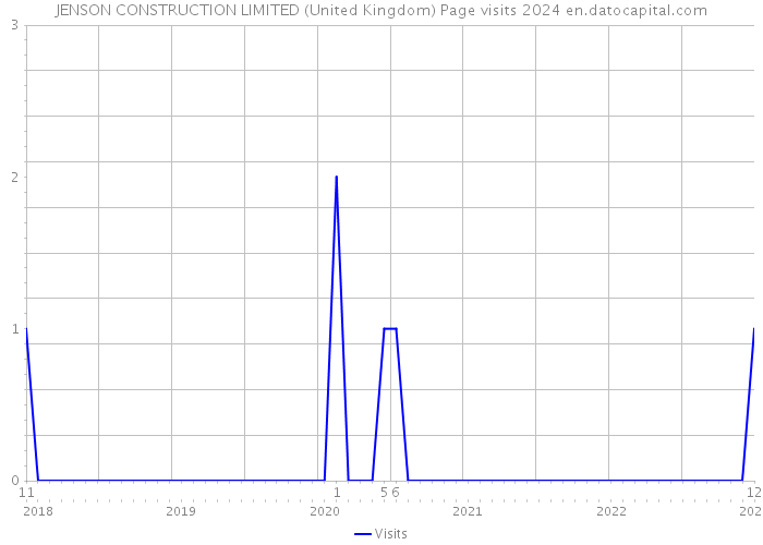JENSON CONSTRUCTION LIMITED (United Kingdom) Page visits 2024 