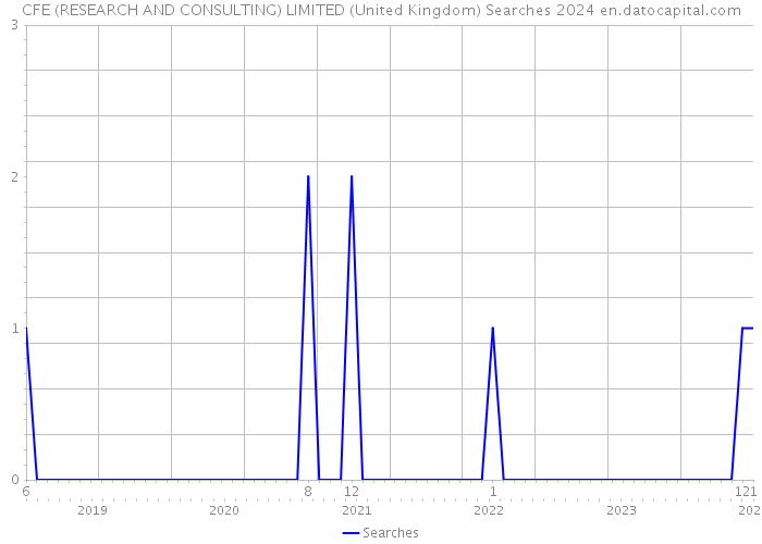 CFE (RESEARCH AND CONSULTING) LIMITED (United Kingdom) Searches 2024 