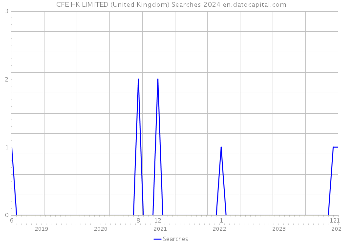 CFE HK LIMITED (United Kingdom) Searches 2024 