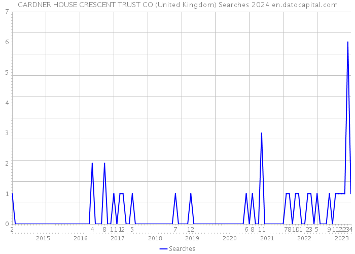 GARDNER HOUSE CRESCENT TRUST CO (United Kingdom) Searches 2024 