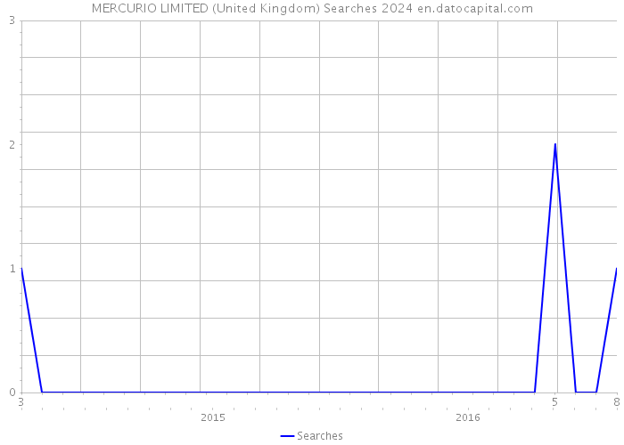 MERCURIO LIMITED (United Kingdom) Searches 2024 