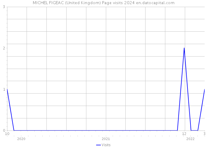 MICHEL FIGEAC (United Kingdom) Page visits 2024 