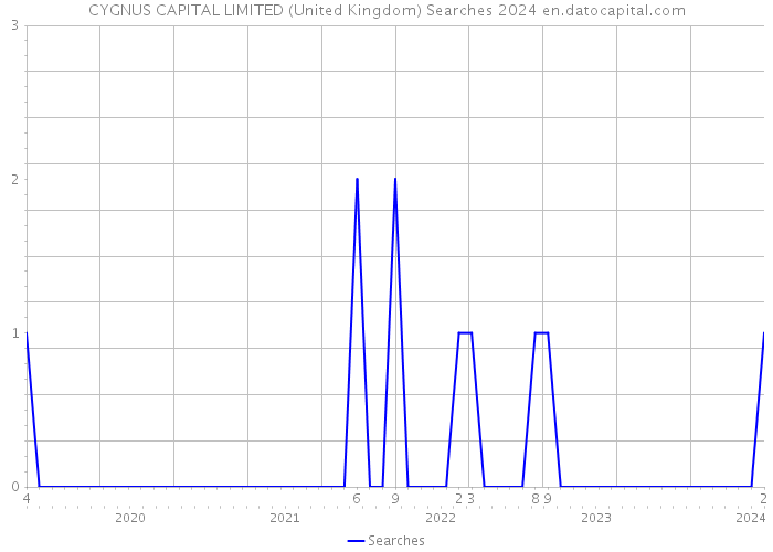 CYGNUS CAPITAL LIMITED (United Kingdom) Searches 2024 