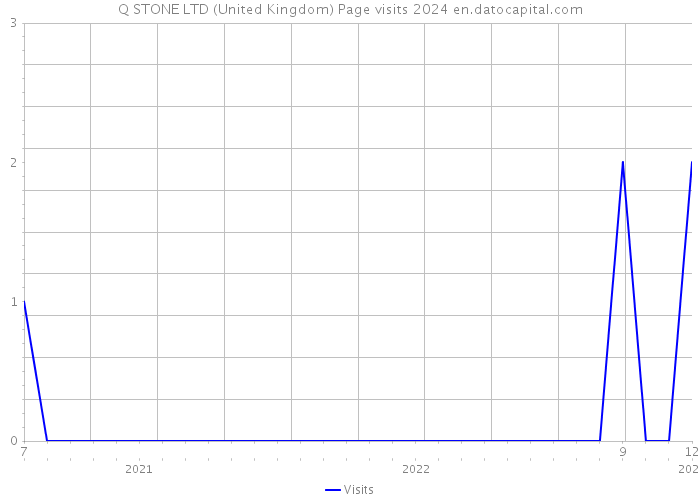 Q STONE LTD (United Kingdom) Page visits 2024 