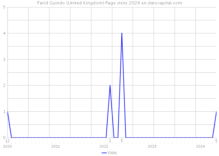 Farid Guindo (United Kingdom) Page visits 2024 