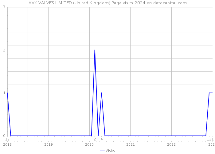 AVK VALVES LIMITED (United Kingdom) Page visits 2024 