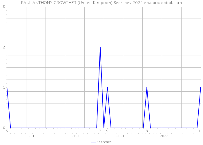 PAUL ANTHONY CROWTHER (United Kingdom) Searches 2024 