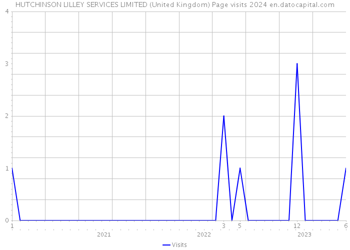 HUTCHINSON LILLEY SERVICES LIMITED (United Kingdom) Page visits 2024 