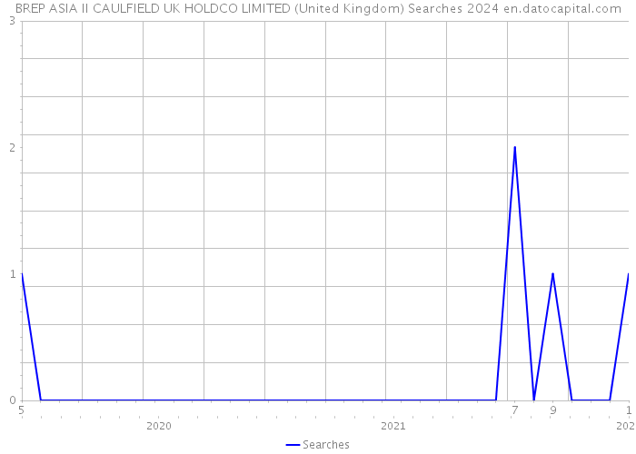 BREP ASIA II CAULFIELD UK HOLDCO LIMITED (United Kingdom) Searches 2024 