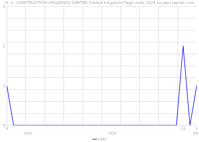 H. G. CONSTRUCTION (HOLDINGS) LIMITED (United Kingdom) Page visits 2024 