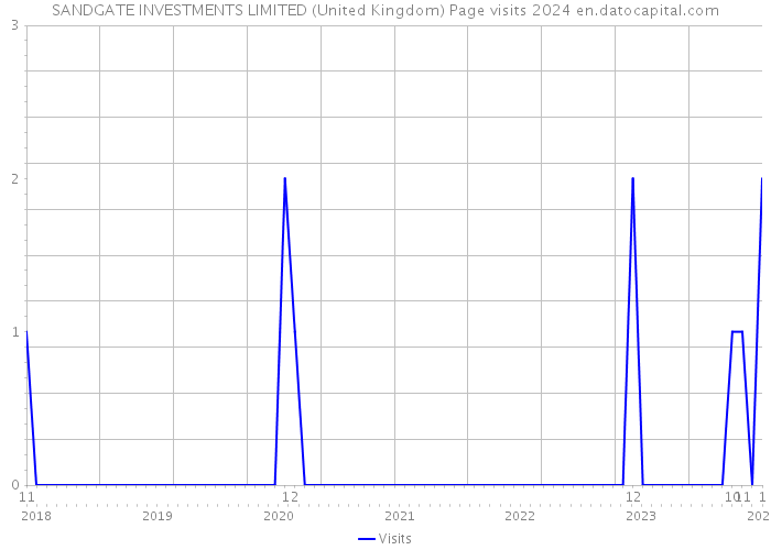 SANDGATE INVESTMENTS LIMITED (United Kingdom) Page visits 2024 