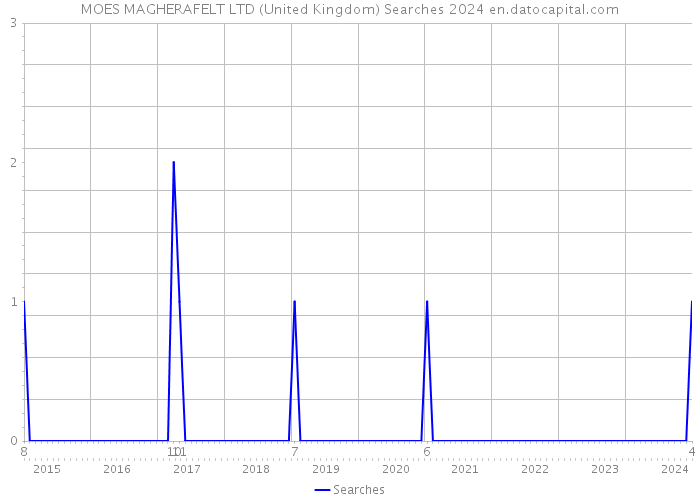 MOES MAGHERAFELT LTD (United Kingdom) Searches 2024 