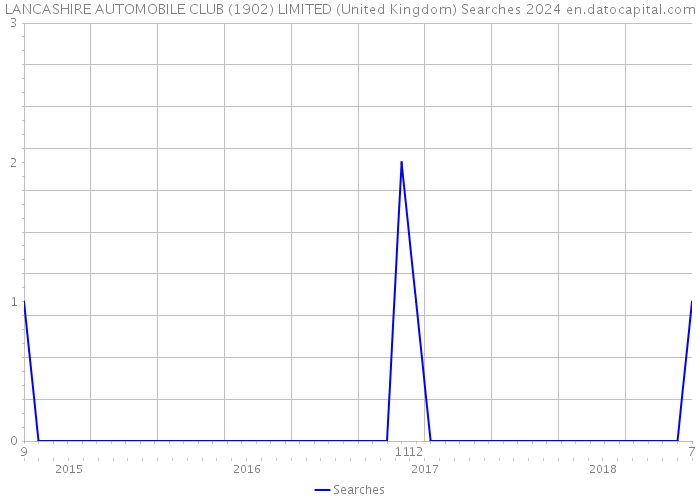 LANCASHIRE AUTOMOBILE CLUB (1902) LIMITED (United Kingdom) Searches 2024 