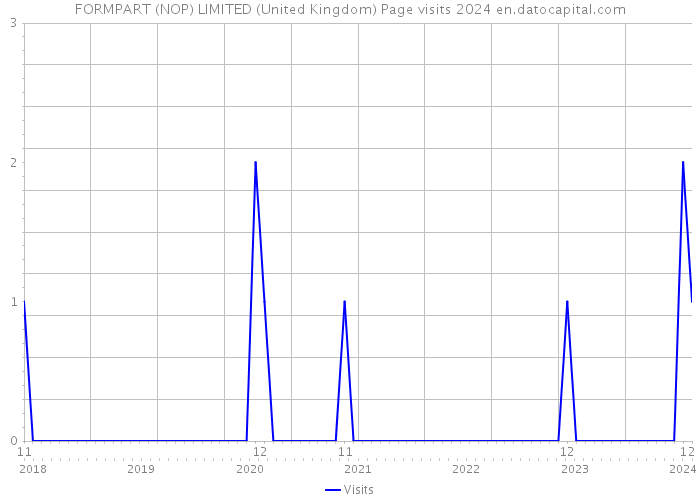 FORMPART (NOP) LIMITED (United Kingdom) Page visits 2024 