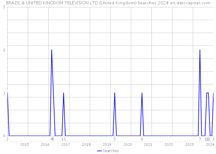 BRAZIL & UNITED KINGDOM TELEVISION LTD (United Kingdom) Searches 2024 