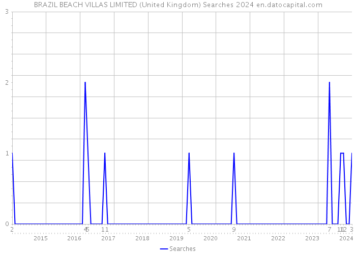 BRAZIL BEACH VILLAS LIMITED (United Kingdom) Searches 2024 