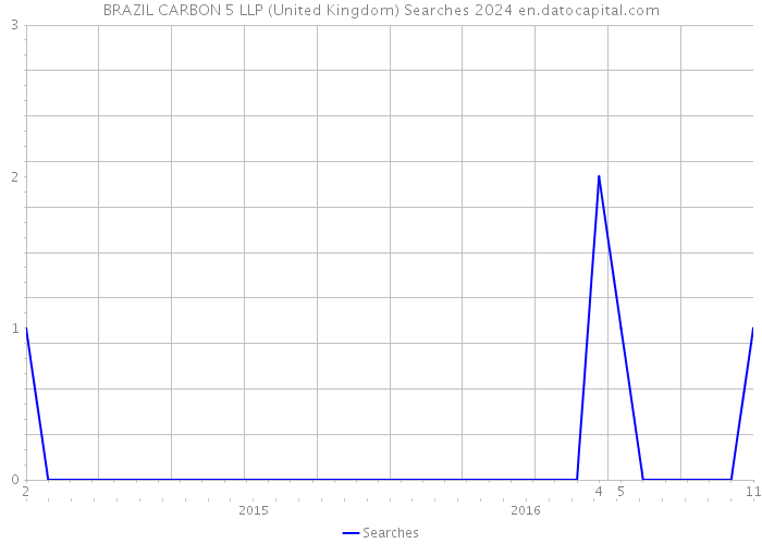 BRAZIL CARBON 5 LLP (United Kingdom) Searches 2024 