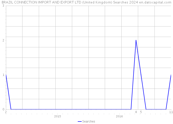 BRAZIL CONNECTION IMPORT AND EXPORT LTD (United Kingdom) Searches 2024 