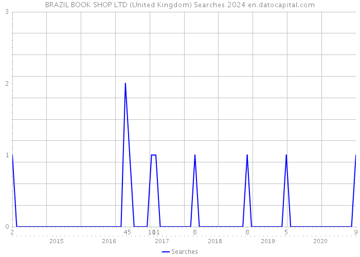 BRAZIL BOOK SHOP LTD (United Kingdom) Searches 2024 