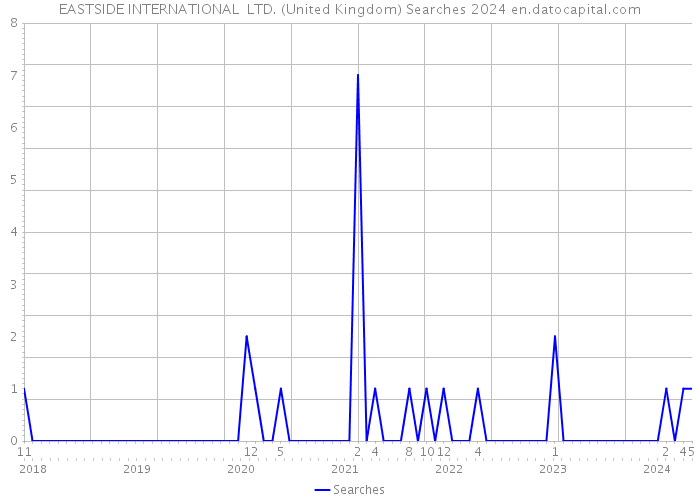 EASTSIDE INTERNATIONAL LTD. (United Kingdom) Searches 2024 