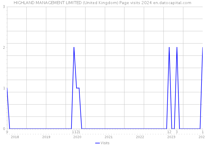 HIGHLAND MANAGEMENT LIMITED (United Kingdom) Page visits 2024 