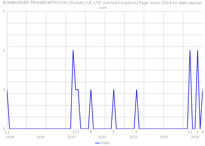BOMBARDIER TRANSPORTATION (SIGNAL) UK LTD (United Kingdom) Page visits 2024 
