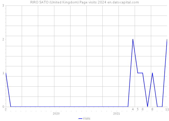 RIRO SATO (United Kingdom) Page visits 2024 